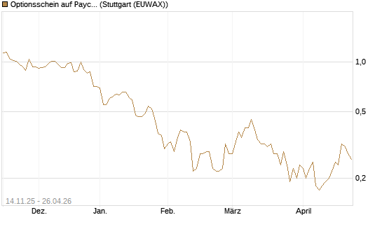 Optionsschein auf Paycom Software [Goldman Sachs Bank Europe SE] Chart