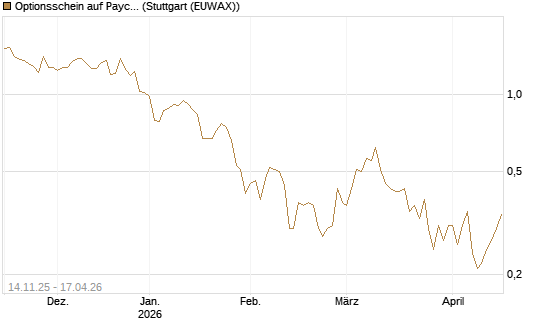 Optionsschein auf Paycom Software [Goldman Sachs Bank Europe SE] Chart