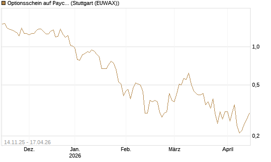 Optionsschein auf Paycom Software [Goldman Sachs Bank Europe SE] Chart