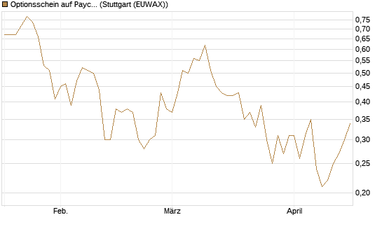 Optionsschein auf Paycom Software [Goldman Sachs Bank Europe SE] Chart