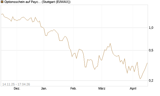 Optionsschein auf Paycom Software [Goldman Sachs Bank Europe SE] Chart