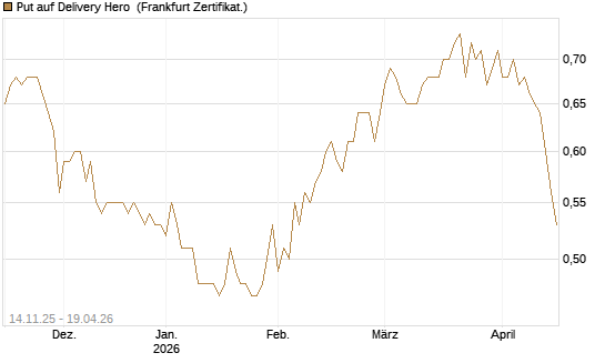 Put auf Delivery Hero [HSBC Trinkaus & Burkhardt GmbH] Chart
