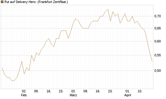 Put auf Delivery Hero [HSBC Trinkaus & Burkhardt GmbH] Chart