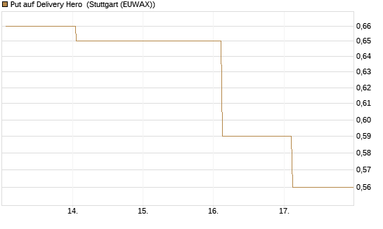 Put auf Delivery Hero [HSBC Trinkaus & Burkhardt GmbH] Chart