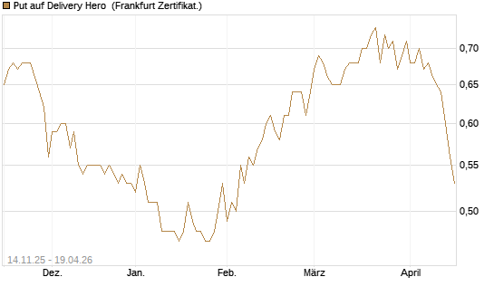 Put auf Delivery Hero [HSBC Trinkaus & Burkhardt GmbH] Chart