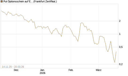 Put Optionsschein auf EUR/JPY [Vontobel] Chart