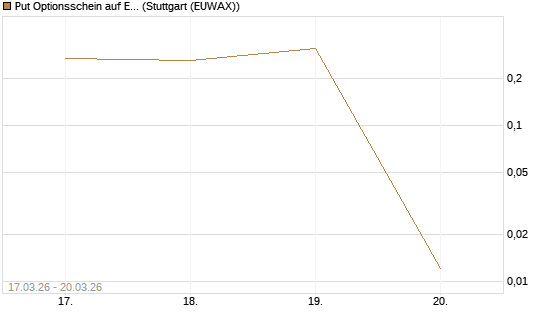 Put Optionsschein auf EUR/JPY [Vontobel] Chart