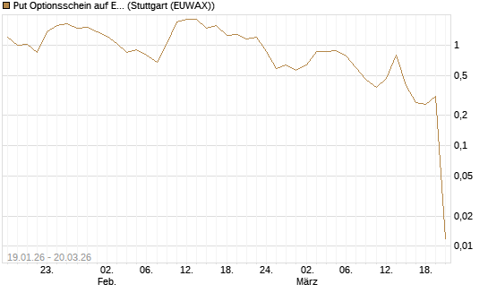 Put Optionsschein auf EUR/JPY [Vontobel] Chart