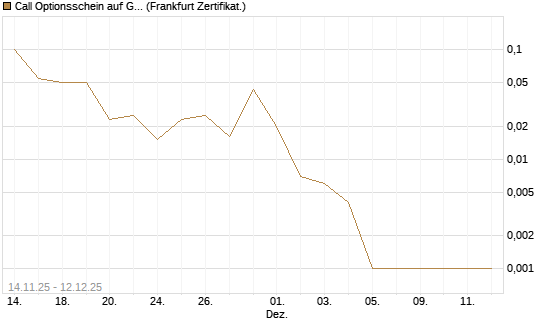Call Optionsschein auf Gold [Vontobel] Chart