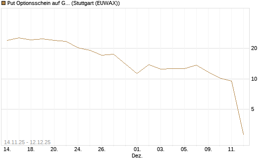 Put Optionsschein auf Gold [Vontobel] Chart