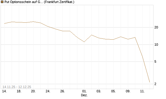 Put Optionsschein auf Gold [Vontobel] Chart