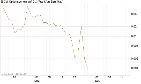 Call Optionsschein auf Commerzbank [Vontobel] Chart