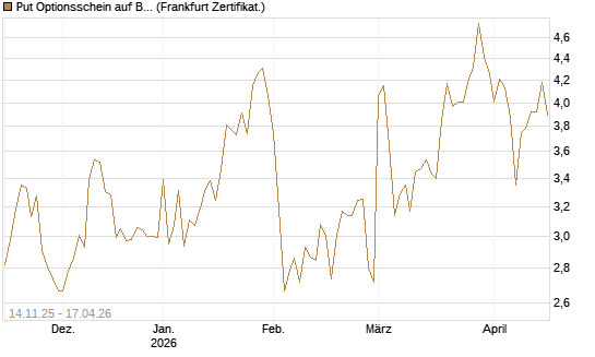 Put Optionsschein auf Berkshire Hathaway B [Vontobel] Chart