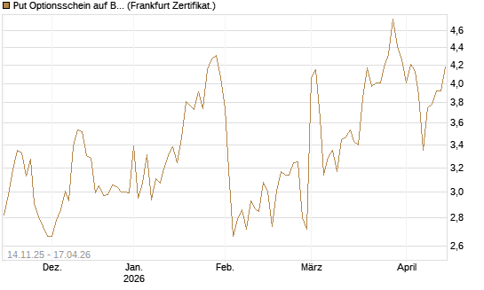 Put Optionsschein auf Berkshire Hathaway B [Vontobel] Chart