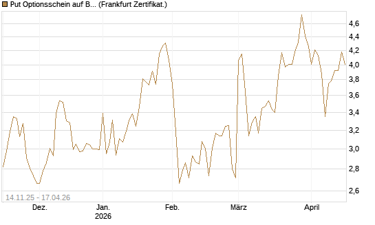 Put Optionsschein auf Berkshire Hathaway B [Vontobel] Chart