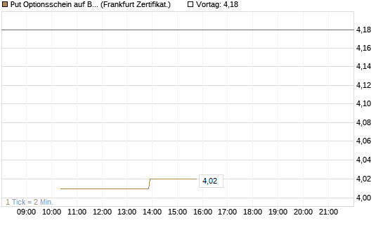 Put Optionsschein auf Berkshire Hathaway B [Vontobel] Chart