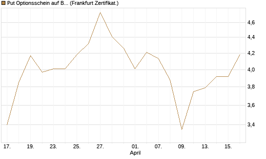 Put Optionsschein auf Berkshire Hathaway B [Vontobel] Chart
