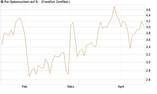 Put Optionsschein auf Berkshire Hathaway B [Vontobel] Chart