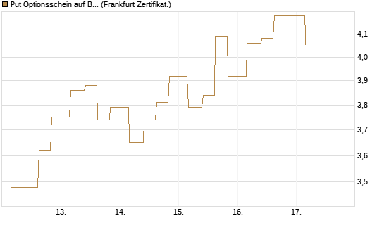 Put Optionsschein auf Berkshire Hathaway B [Vontobel] Chart