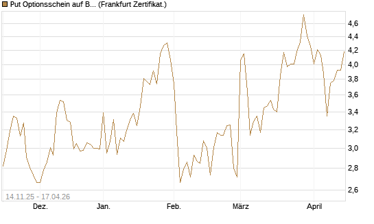 Put Optionsschein auf Berkshire Hathaway B [Vontobel] Chart