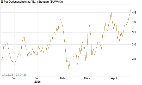 Put Optionsschein auf Berkshire Hathaway B [Vontobel] Chart