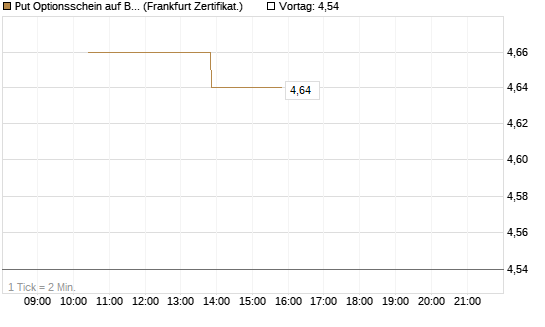 Put Optionsschein auf Berkshire Hathaway B [Vontobel] Chart