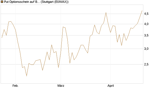 Put Optionsschein auf Berkshire Hathaway B [Vontobel] Chart