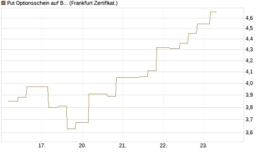 Put Optionsschein auf Berkshire Hathaway B [Vontobel] Chart