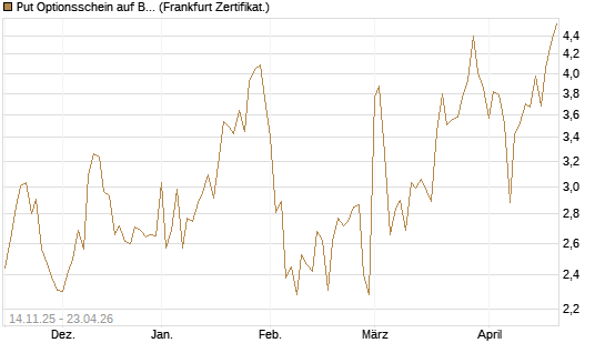 Put Optionsschein auf Berkshire Hathaway B [Vontobel] Chart