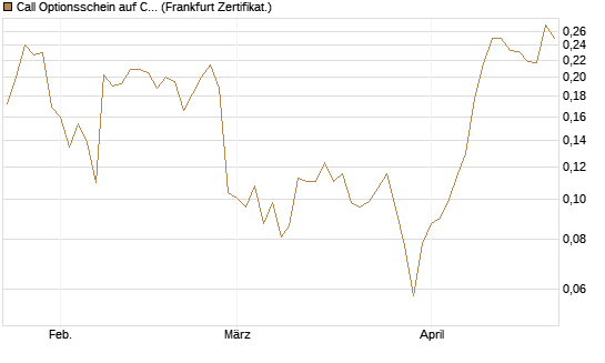 Call Optionsschein auf CoreWeave Inc [Vontobel] Chart