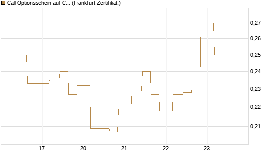 Call Optionsschein auf CoreWeave Inc [Vontobel] Chart
