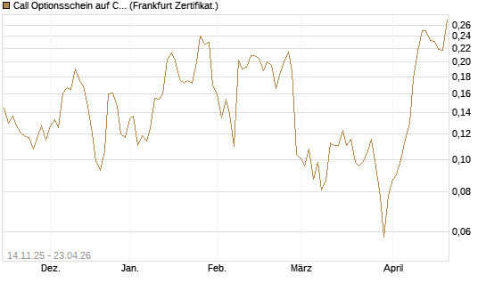 Call Optionsschein auf CoreWeave Inc [Vontobel] Chart