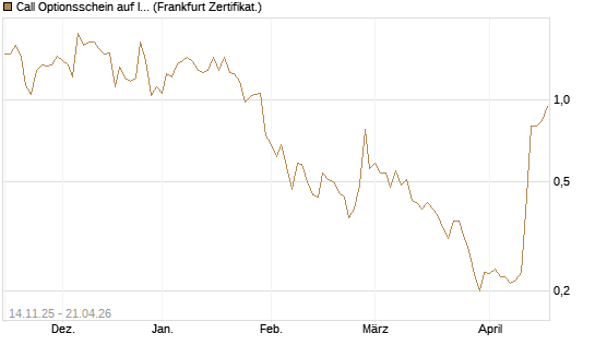 Call Optionsschein auf IonQ [Vontobel] Chart