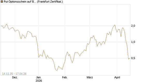 Put Optionsschein auf Baidu ADR [Vontobel] Chart