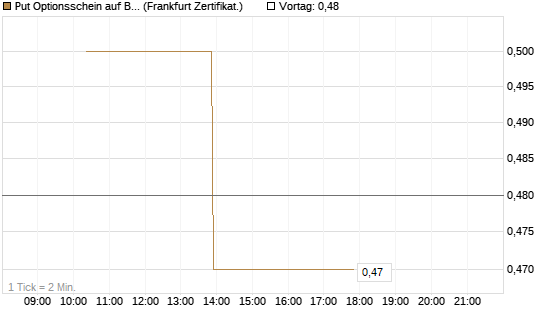 Put Optionsschein auf Baidu ADR [Vontobel] Chart