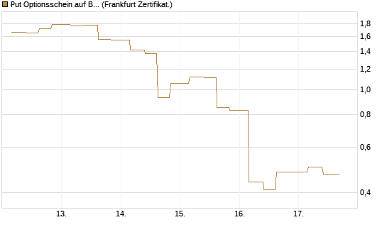 Put Optionsschein auf Baidu ADR [Vontobel] Chart