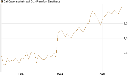Call Optionsschein auf Dell Technologies [Vontobel] Chart