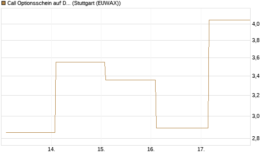 Call Optionsschein auf Dell Technologies [Vontobel] Chart
