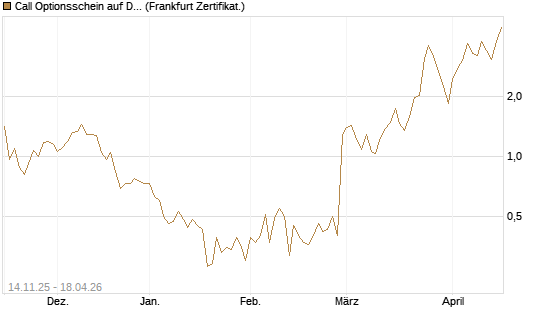 Call Optionsschein auf Dell Technologies [Vontobel] Chart