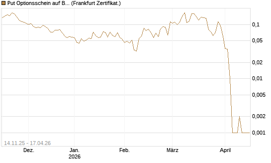 Put Optionsschein auf Bank of America [Vontobel] Chart