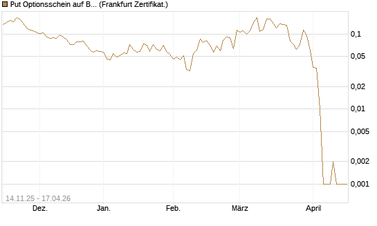 Put Optionsschein auf Bank of America [Vontobel] Chart