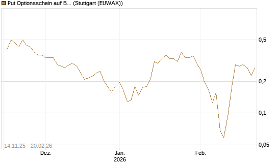 Put Optionsschein auf Bank of America [Vontobel] Chart