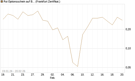 Put Optionsschein auf Bank of America [Vontobel] Chart