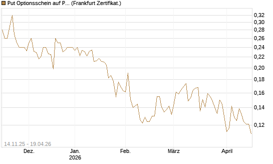 Put Optionsschein auf Pfizer [Vontobel] Chart