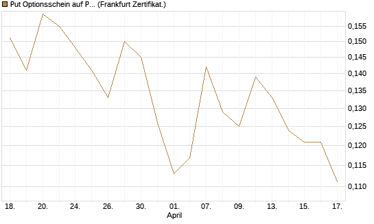 Put Optionsschein auf Pfizer [Vontobel] Chart