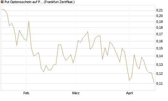Put Optionsschein auf Pfizer [Vontobel] Chart