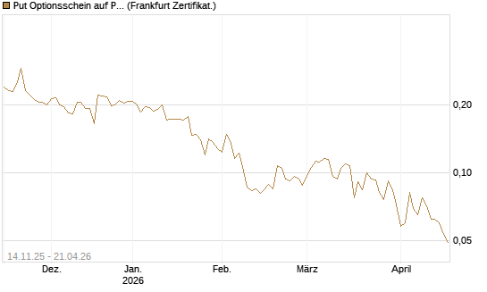 Put Optionsschein auf Pfizer [Vontobel] Chart