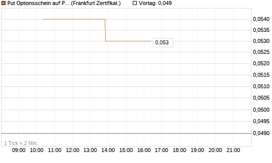 Put Optionsschein auf Pfizer [Vontobel] Chart
