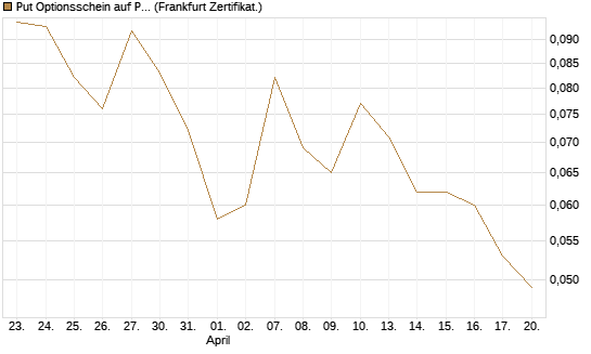 Put Optionsschein auf Pfizer [Vontobel] Chart