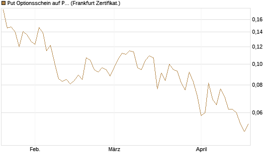 Put Optionsschein auf Pfizer [Vontobel] Chart